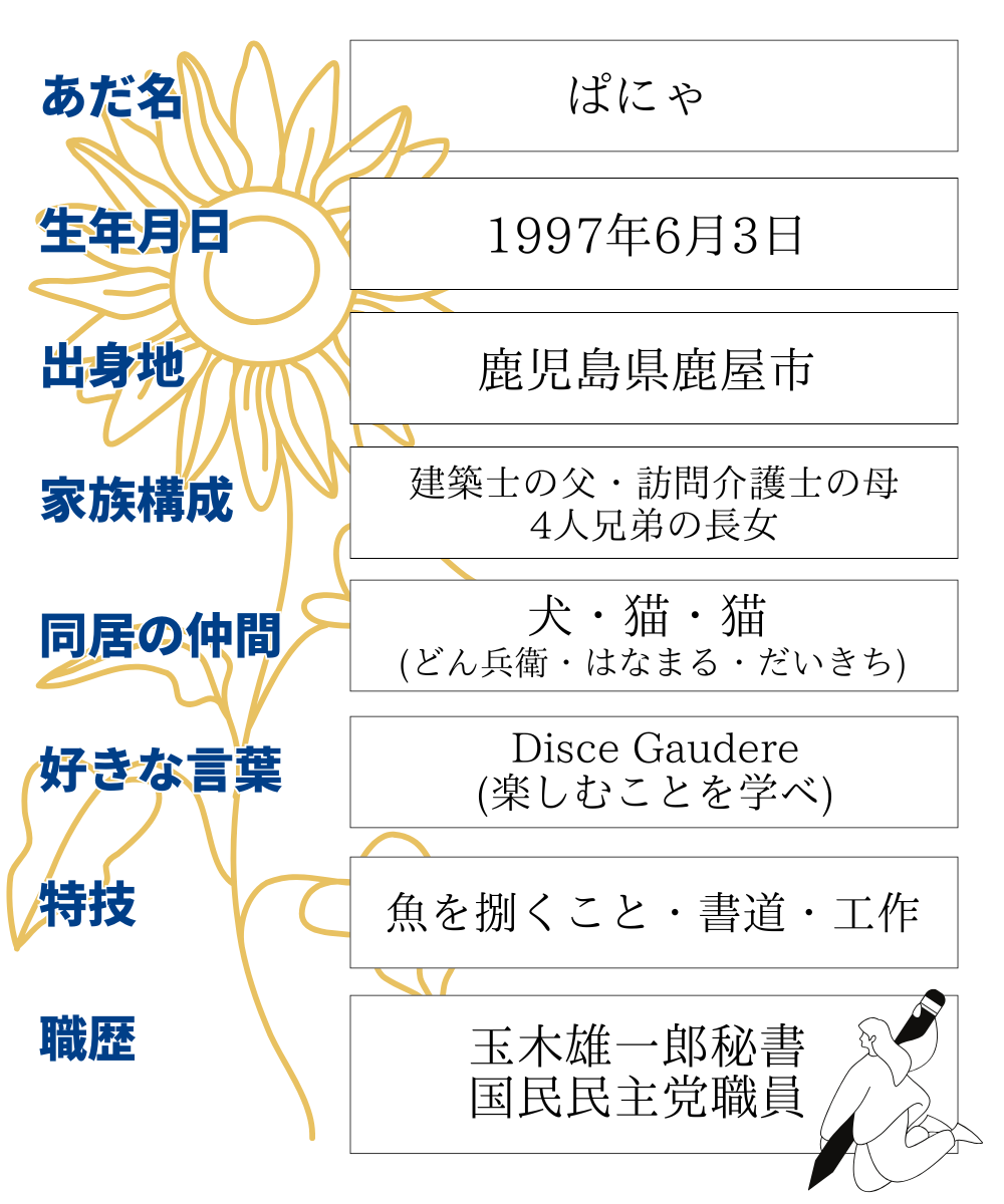 氏名：山口花　あだ名：ぱにゃ　生年月日：1997年6月3日　出身地：鹿児島県鹿屋市　家族構成：建築士の父と、訪問介護職の母、4人兄弟の長女。　同居の仲間：犬・猫・猫　好きな言葉：Disce Gaudere(楽しむことを学べ)　特技：魚を捌くこと